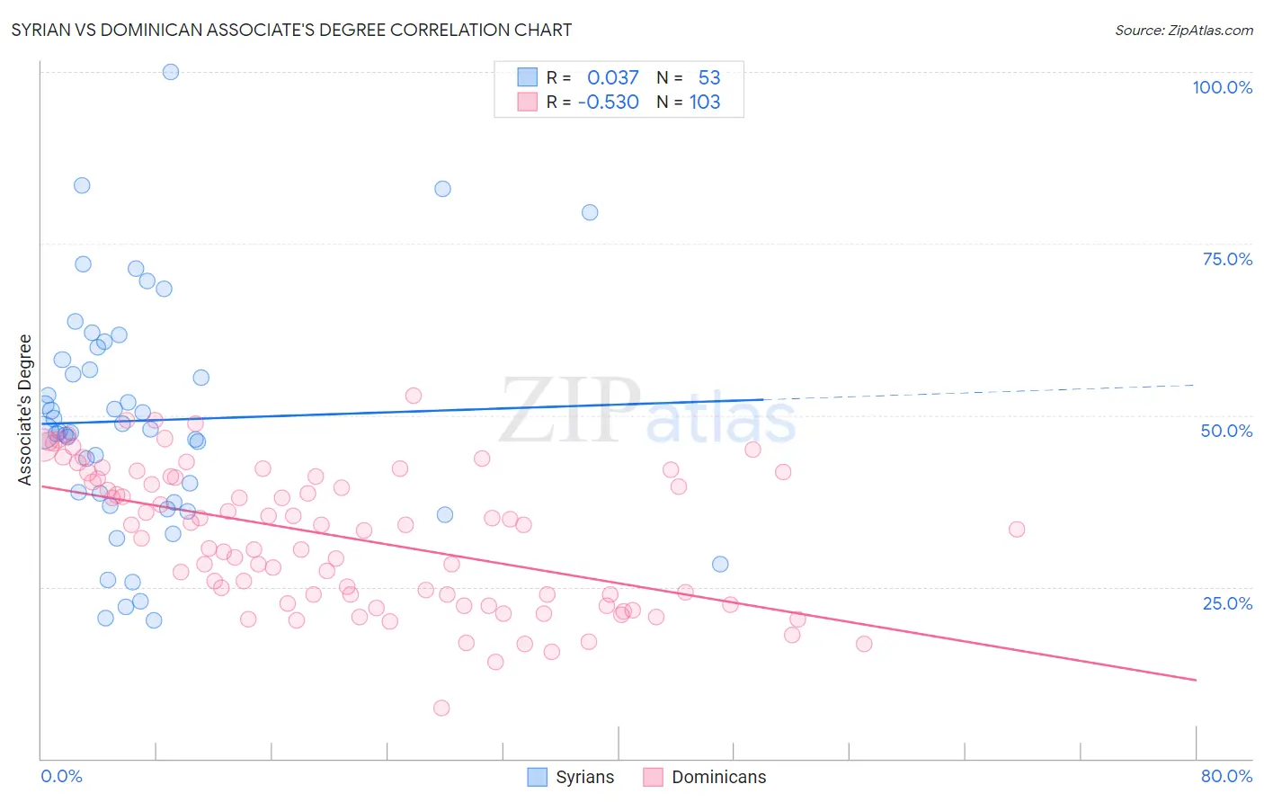 Syrian vs Dominican Associate's Degree