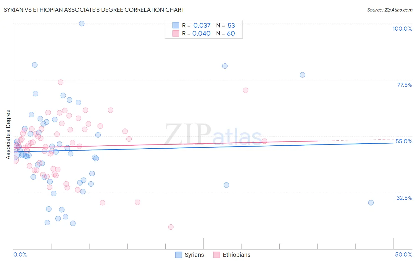 Syrian vs Ethiopian Associate's Degree