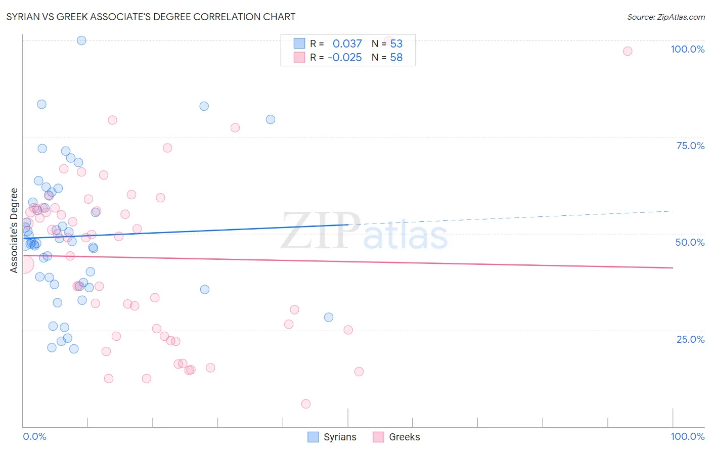 Syrian vs Greek Associate's Degree
