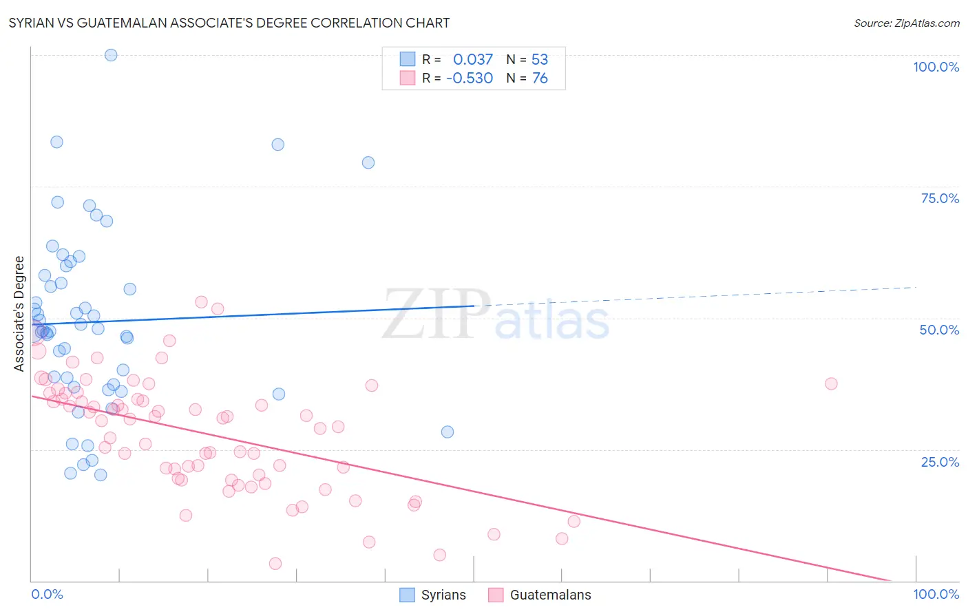 Syrian vs Guatemalan Associate's Degree