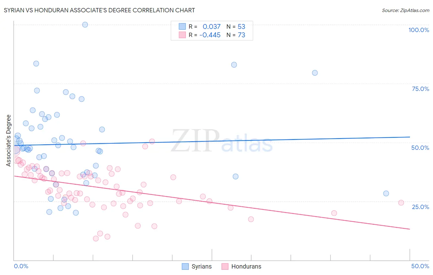 Syrian vs Honduran Associate's Degree