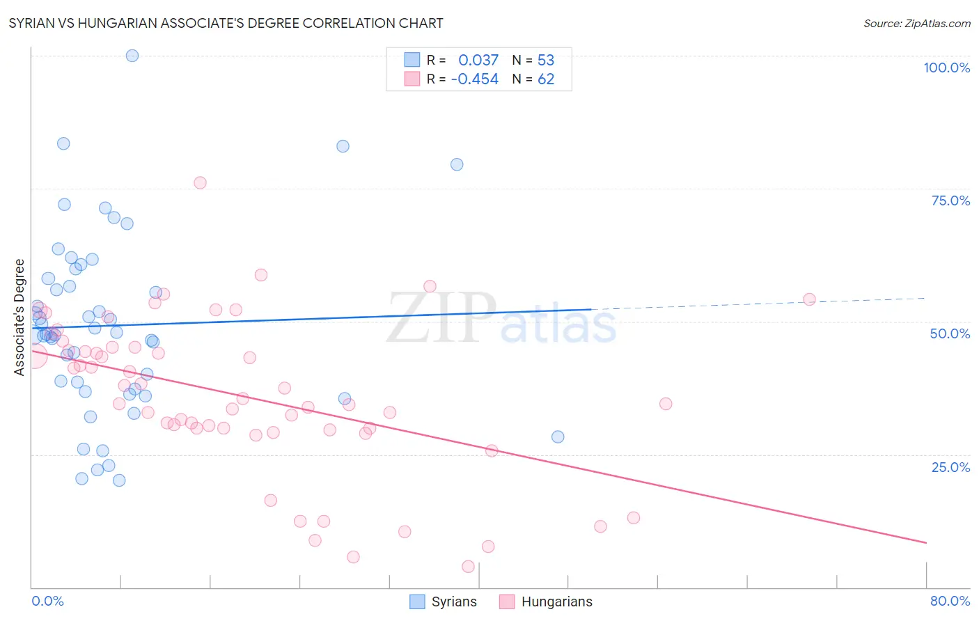 Syrian vs Hungarian Associate's Degree