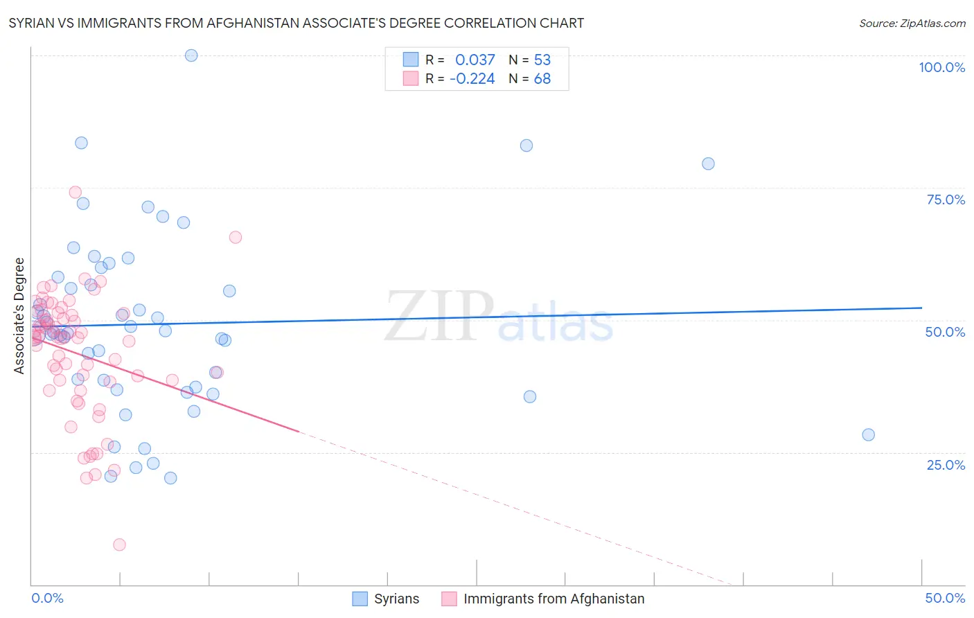 Syrian vs Immigrants from Afghanistan Associate's Degree