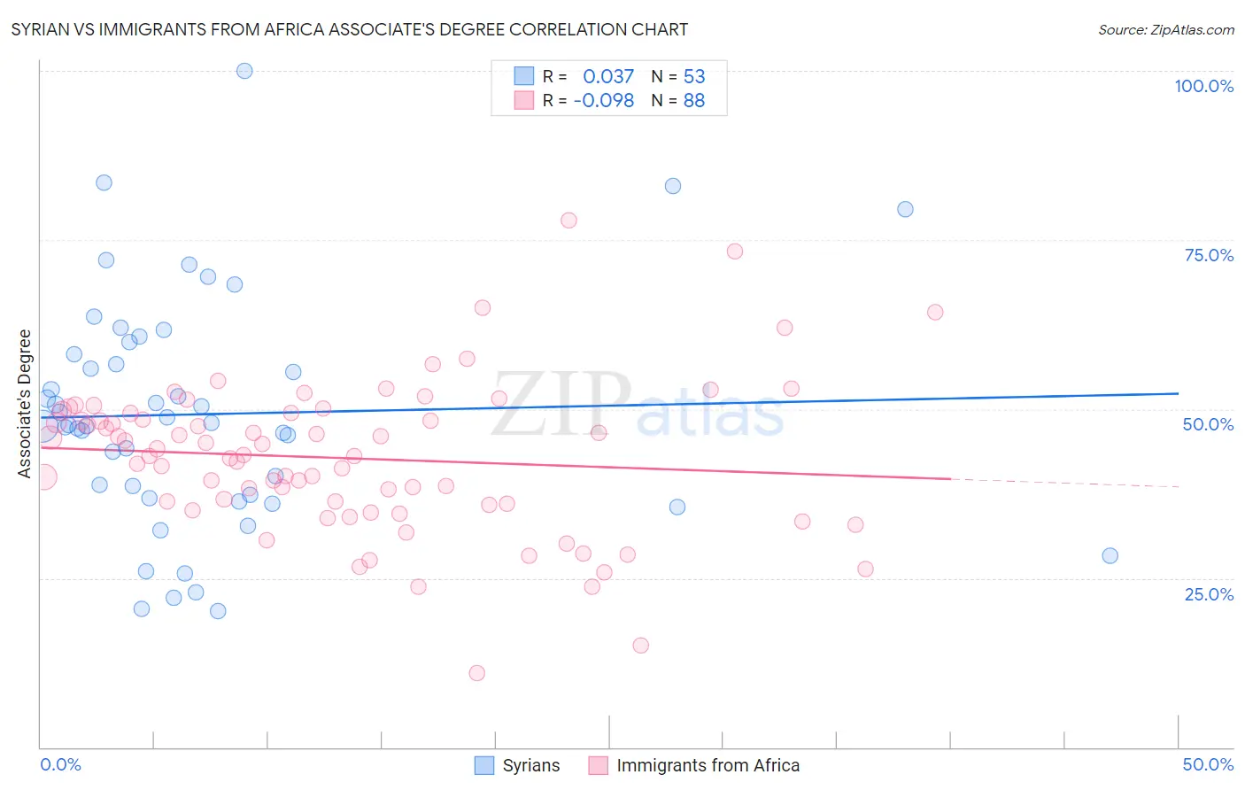 Syrian vs Immigrants from Africa Associate's Degree