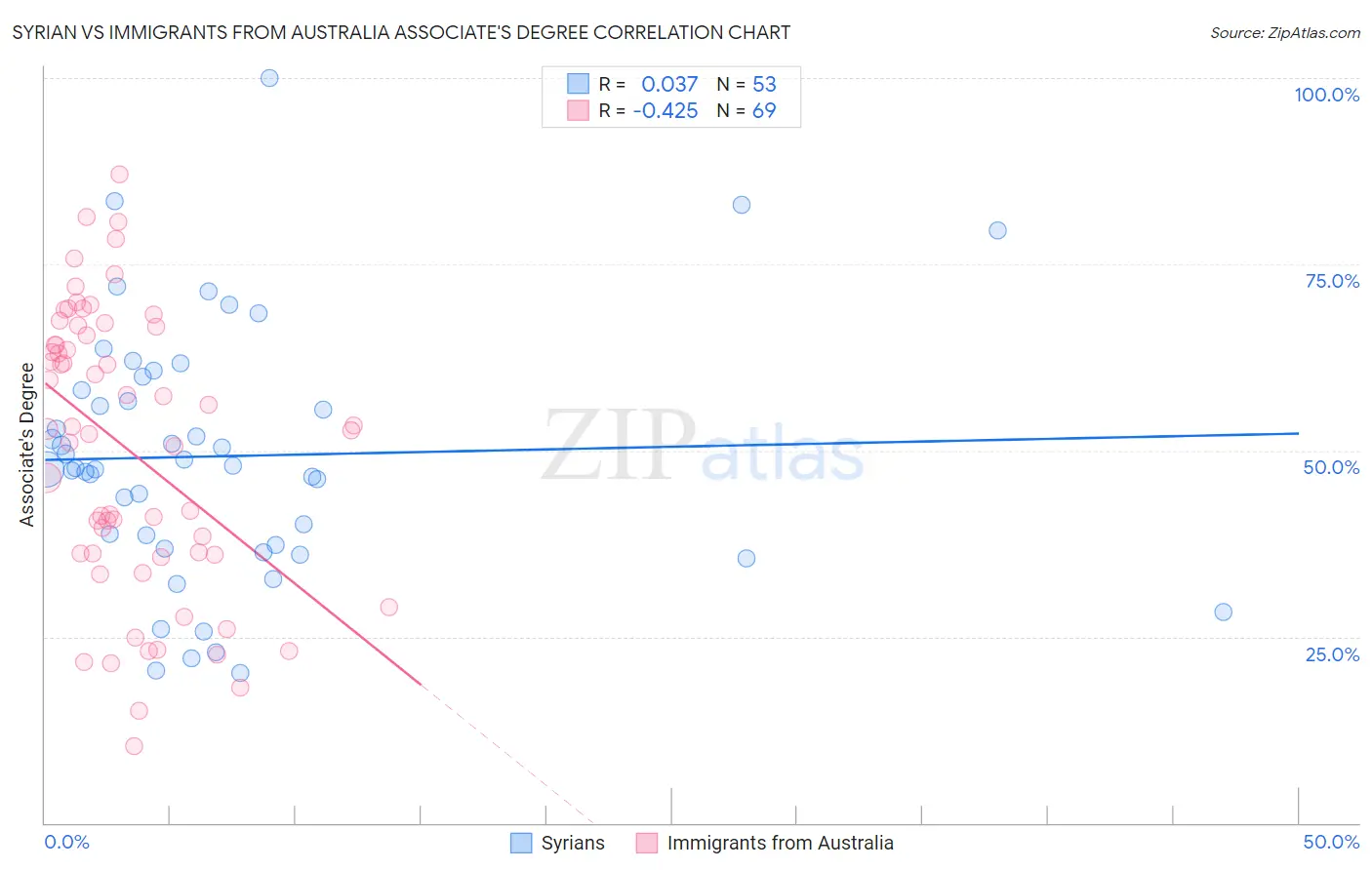 Syrian vs Immigrants from Australia Associate's Degree