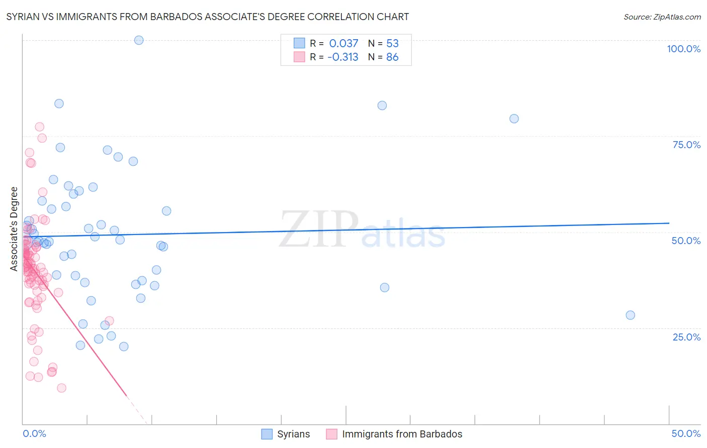 Syrian vs Immigrants from Barbados Associate's Degree