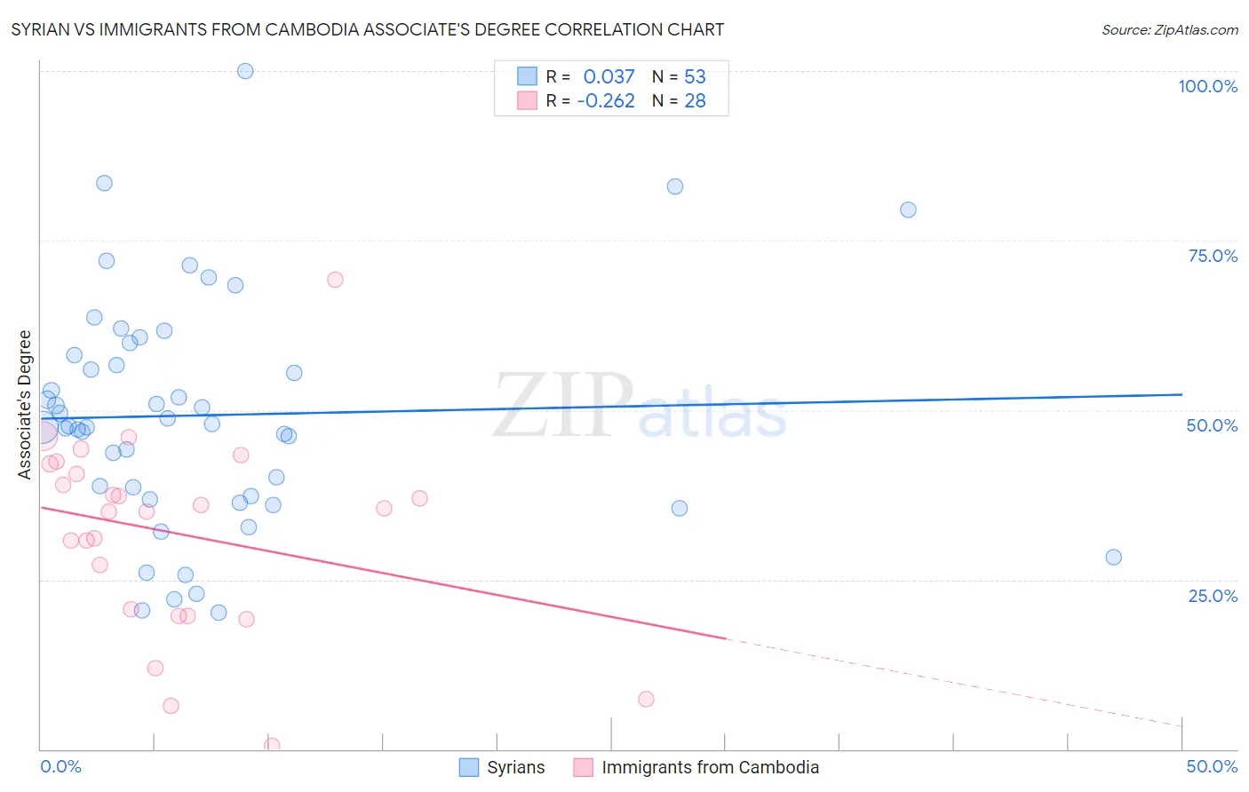 Syrian vs Immigrants from Cambodia Associate's Degree