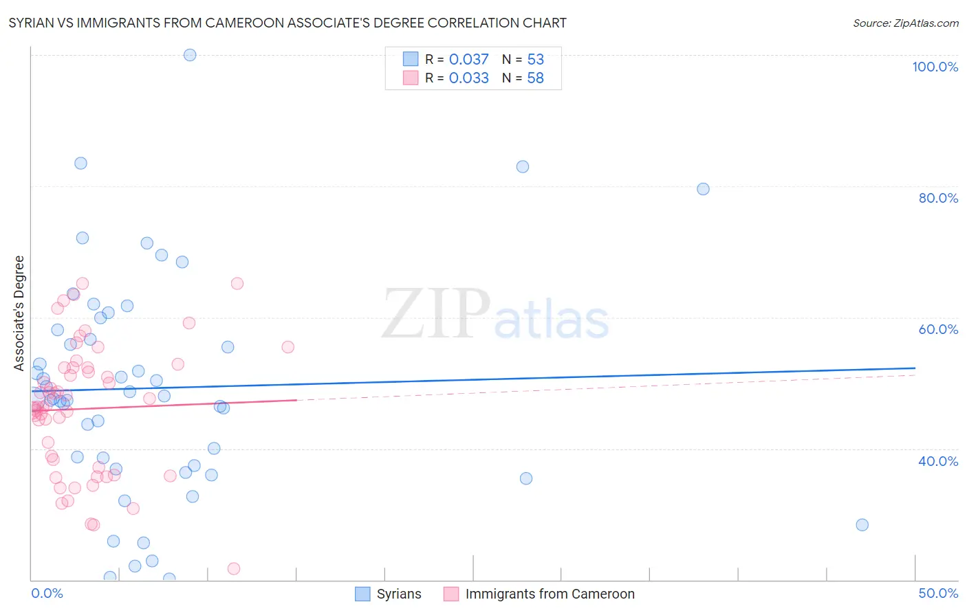 Syrian vs Immigrants from Cameroon Associate's Degree