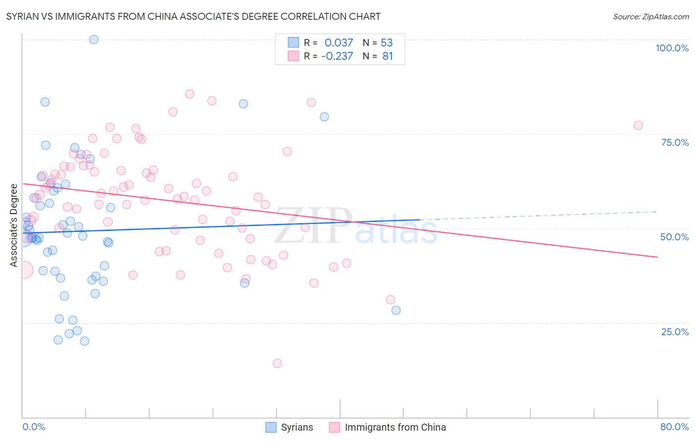 Syrian vs Immigrants from China Associate's Degree