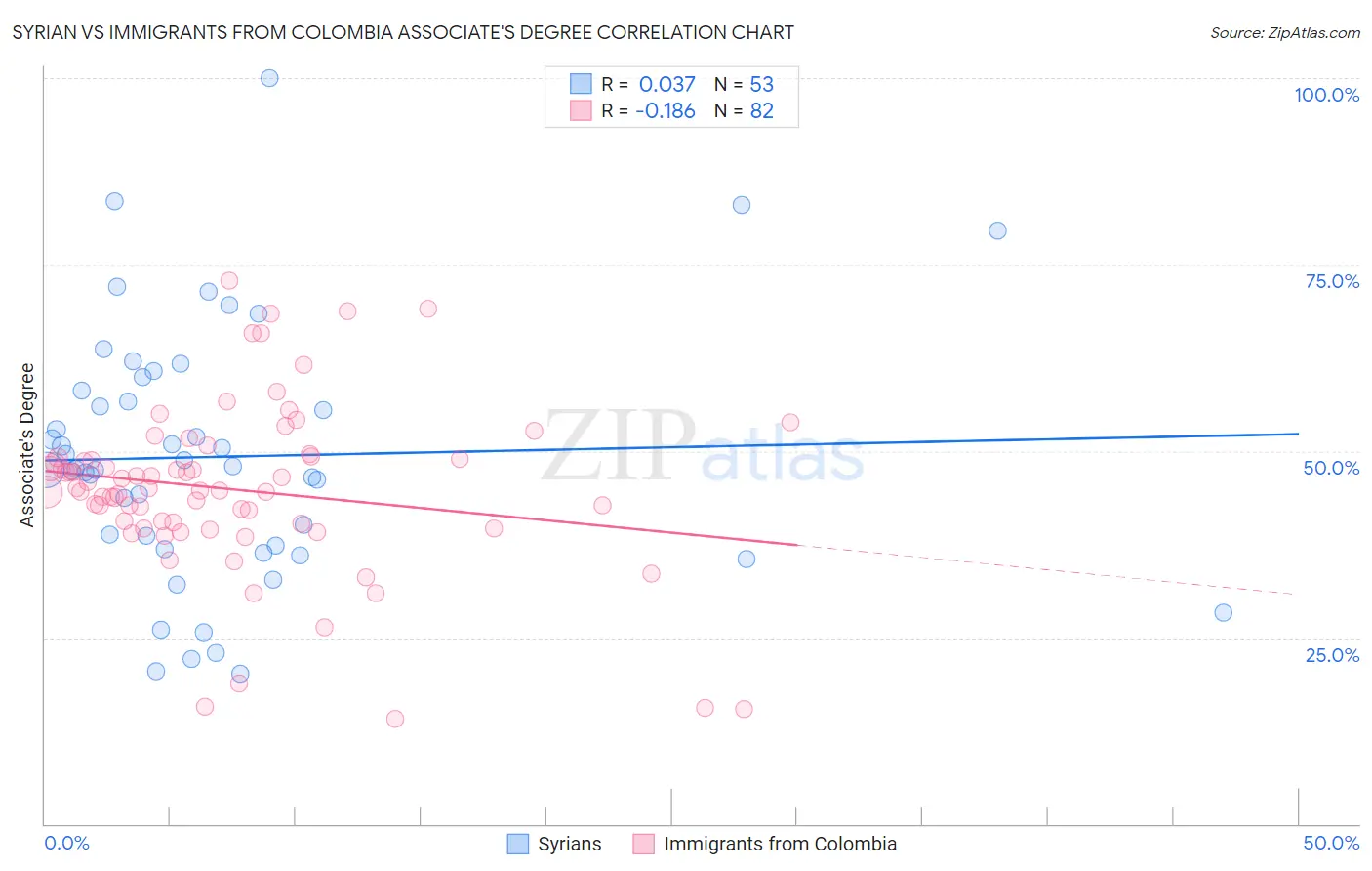 Syrian vs Immigrants from Colombia Associate's Degree