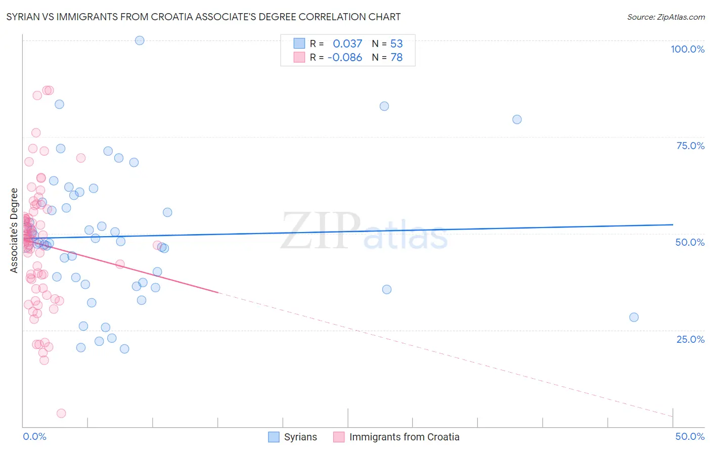 Syrian vs Immigrants from Croatia Associate's Degree