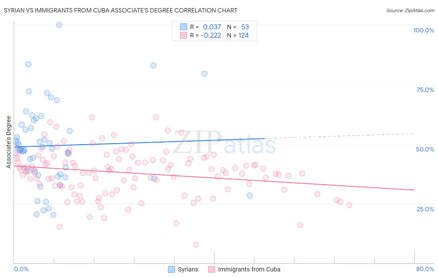 Syrian vs Immigrants from Cuba Associate's Degree