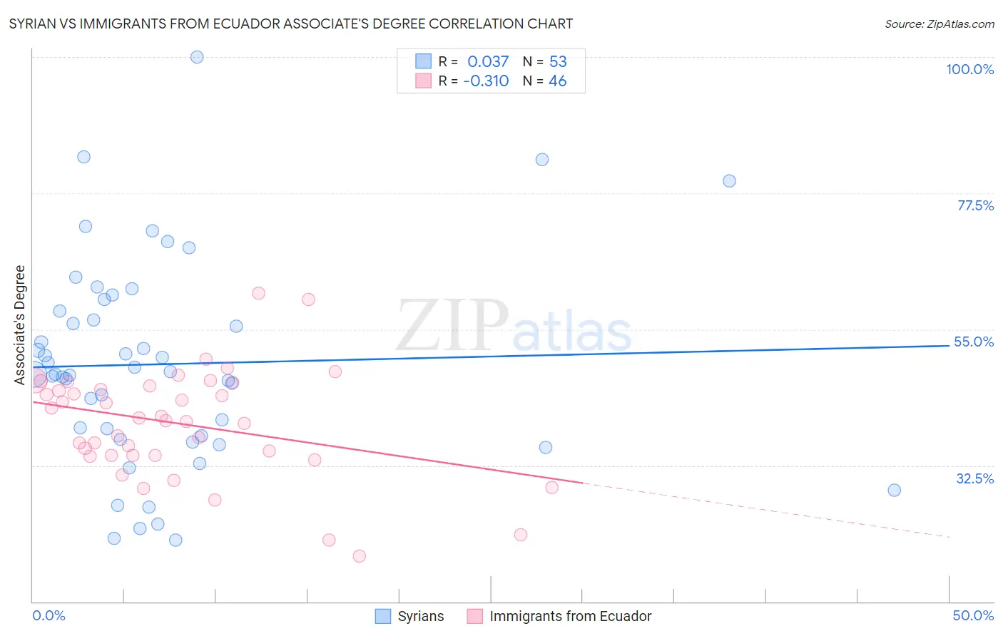 Syrian vs Immigrants from Ecuador Associate's Degree