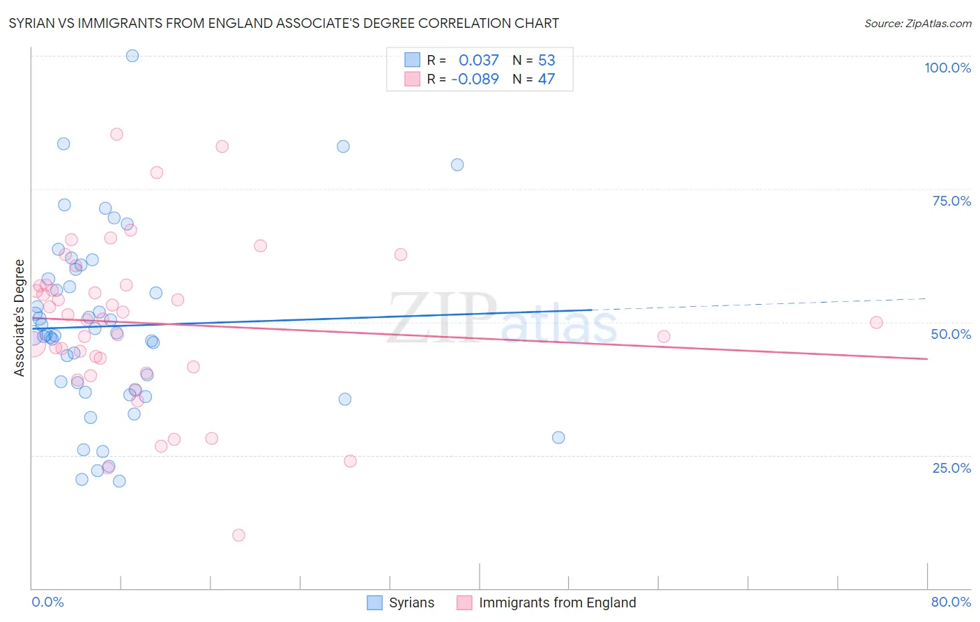 Syrian vs Immigrants from England Associate's Degree