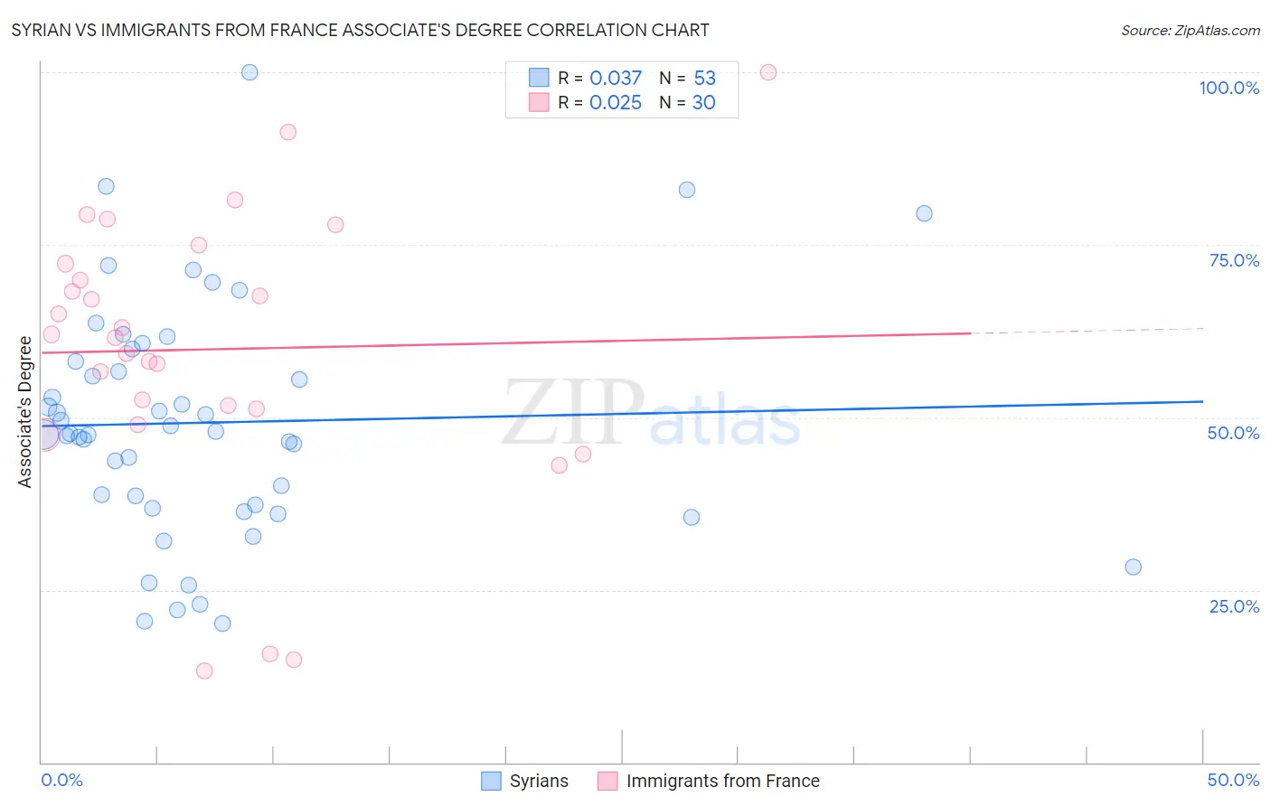 Syrian vs Immigrants from France Associate's Degree