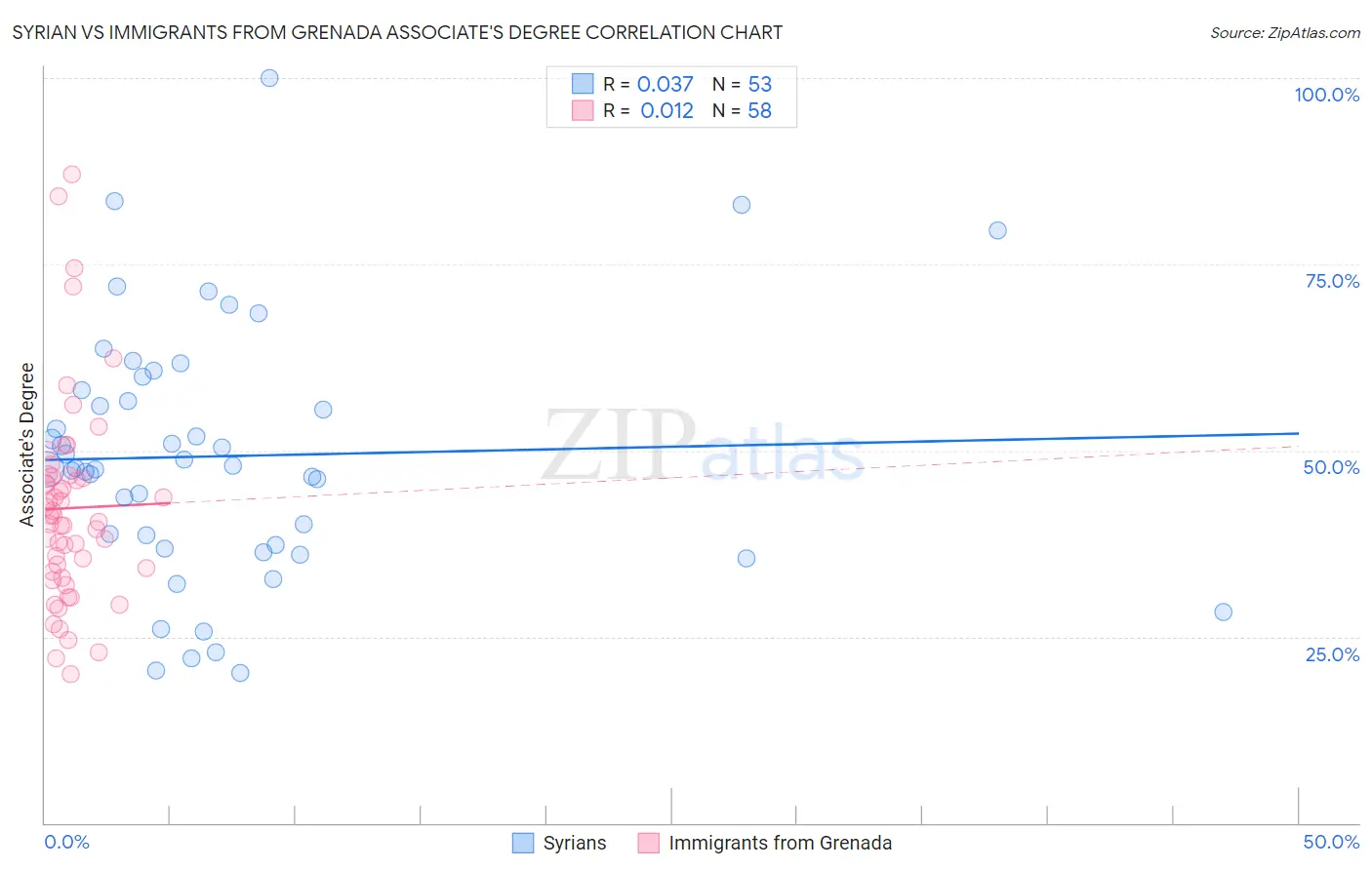 Syrian vs Immigrants from Grenada Associate's Degree