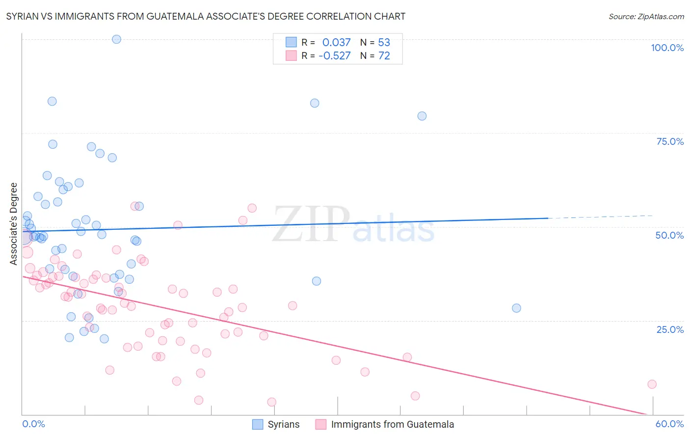 Syrian vs Immigrants from Guatemala Associate's Degree