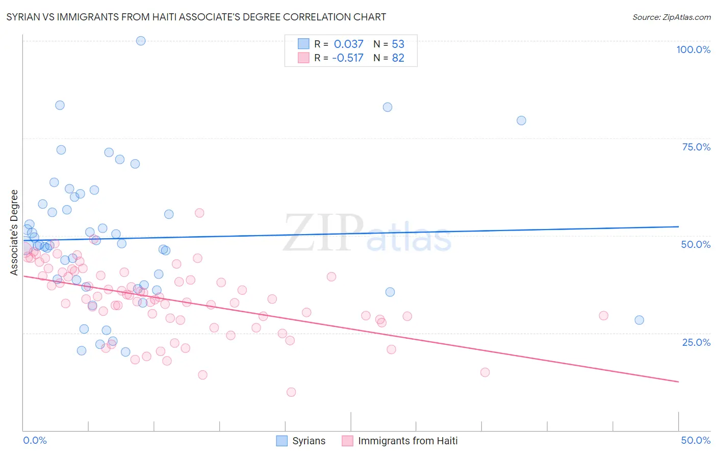 Syrian vs Immigrants from Haiti Associate's Degree