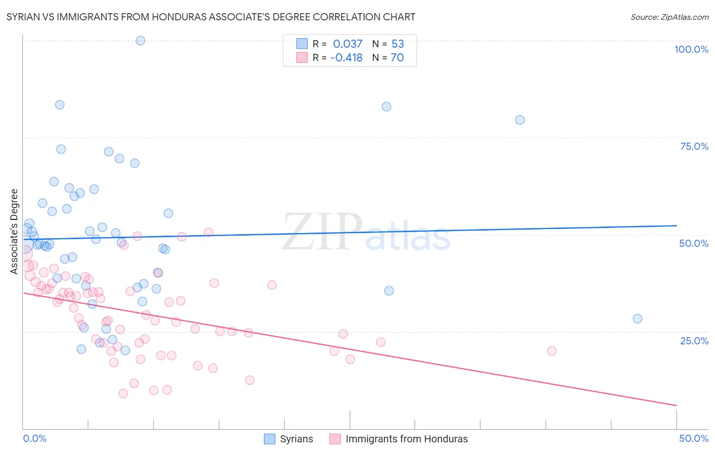 Syrian vs Immigrants from Honduras Associate's Degree