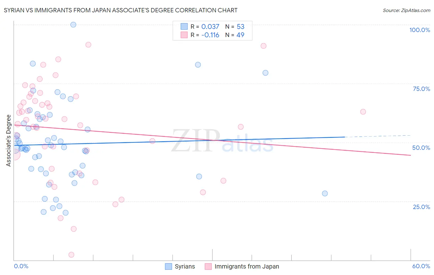 Syrian vs Immigrants from Japan Associate's Degree