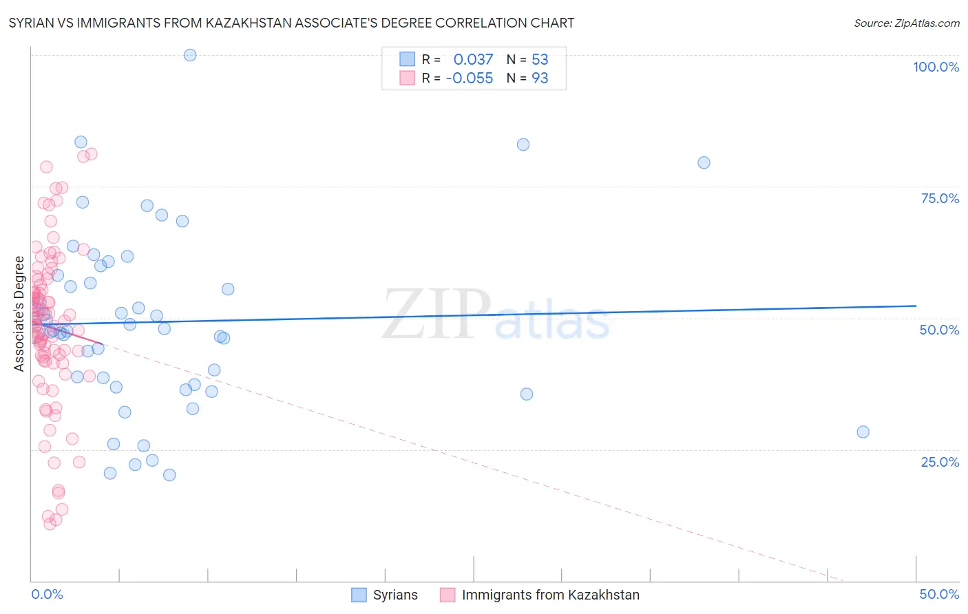 Syrian vs Immigrants from Kazakhstan Associate's Degree