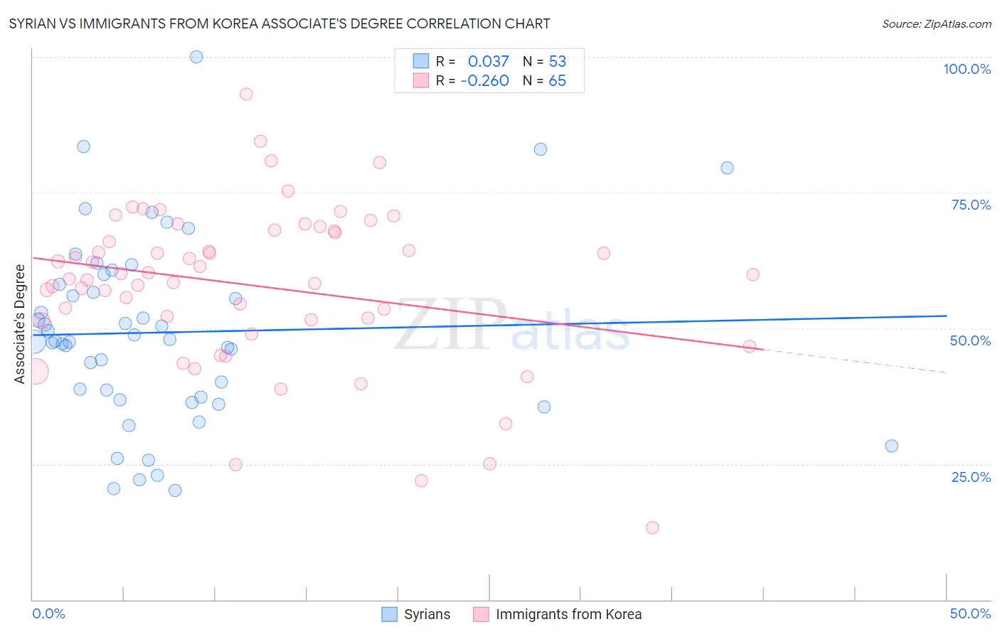 Syrian vs Immigrants from Korea Associate's Degree