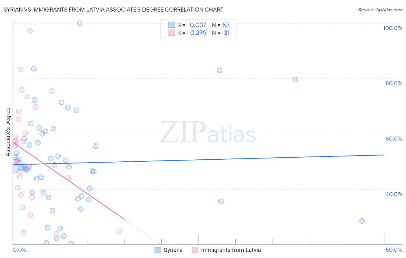Syrian vs Immigrants from Latvia Associate's Degree