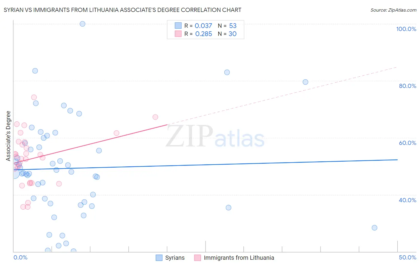 Syrian vs Immigrants from Lithuania Associate's Degree