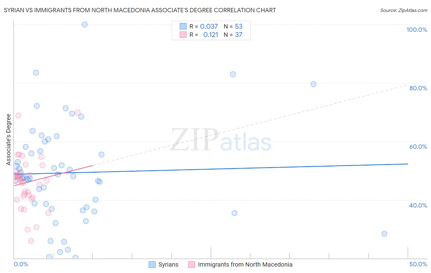 Syrian vs Immigrants from North Macedonia Associate's Degree