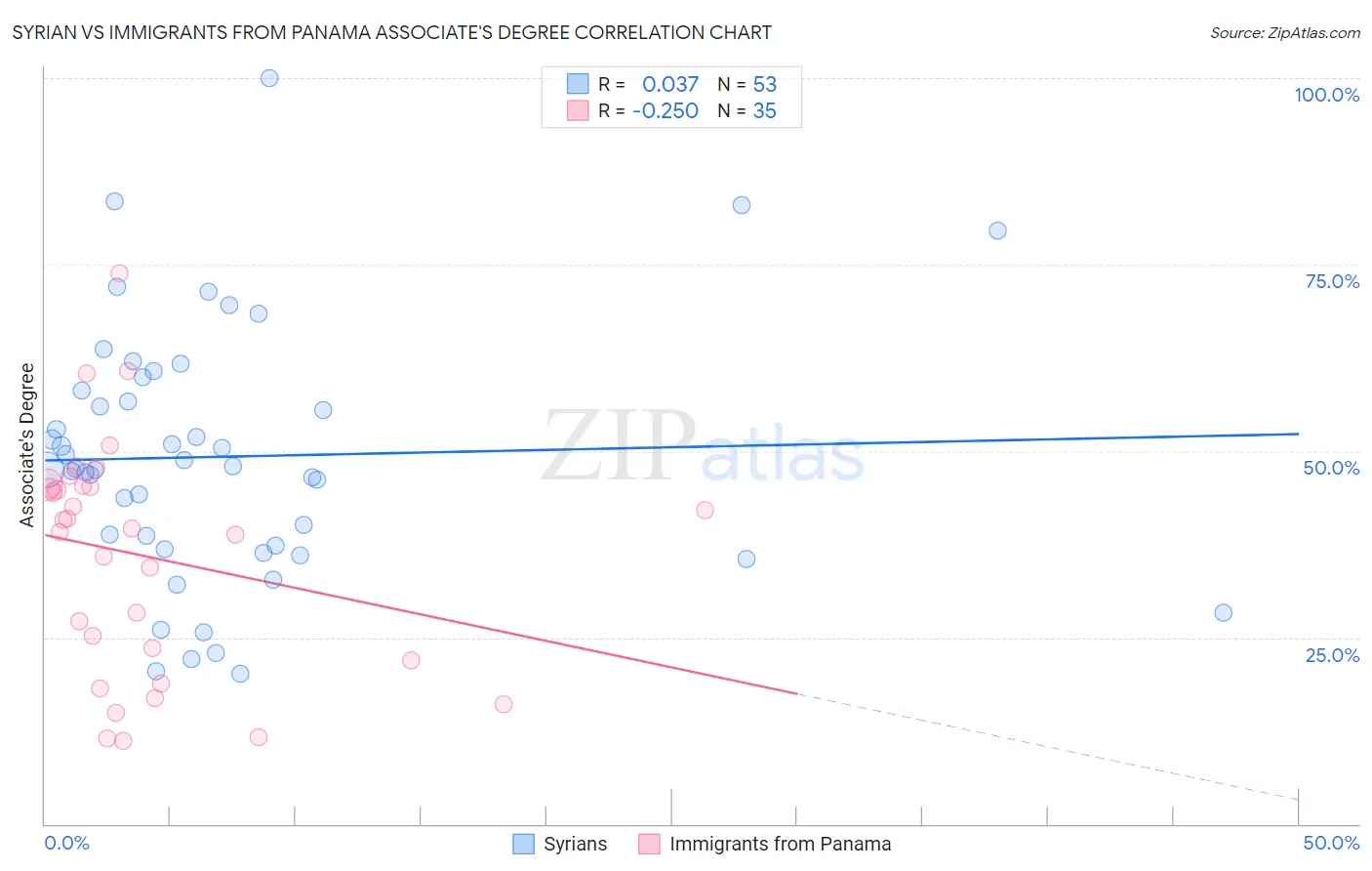 Syrian vs Immigrants from Panama Associate's Degree