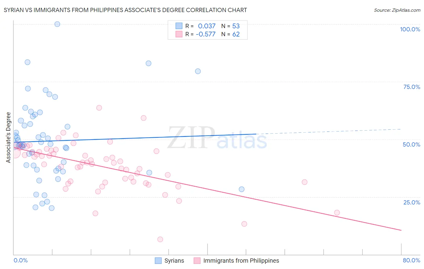 Syrian vs Immigrants from Philippines Associate's Degree