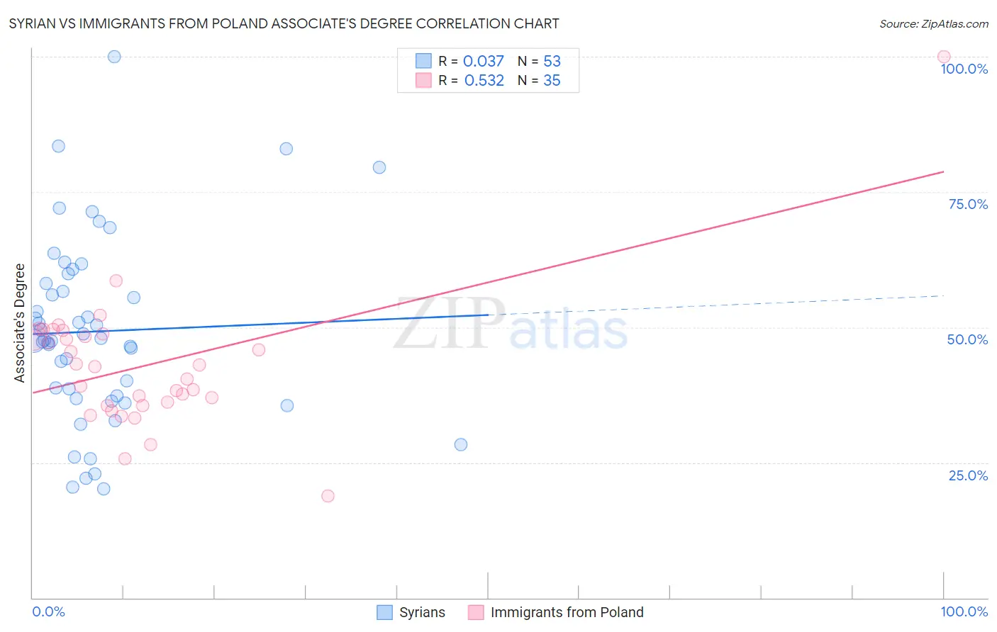 Syrian vs Immigrants from Poland Associate's Degree