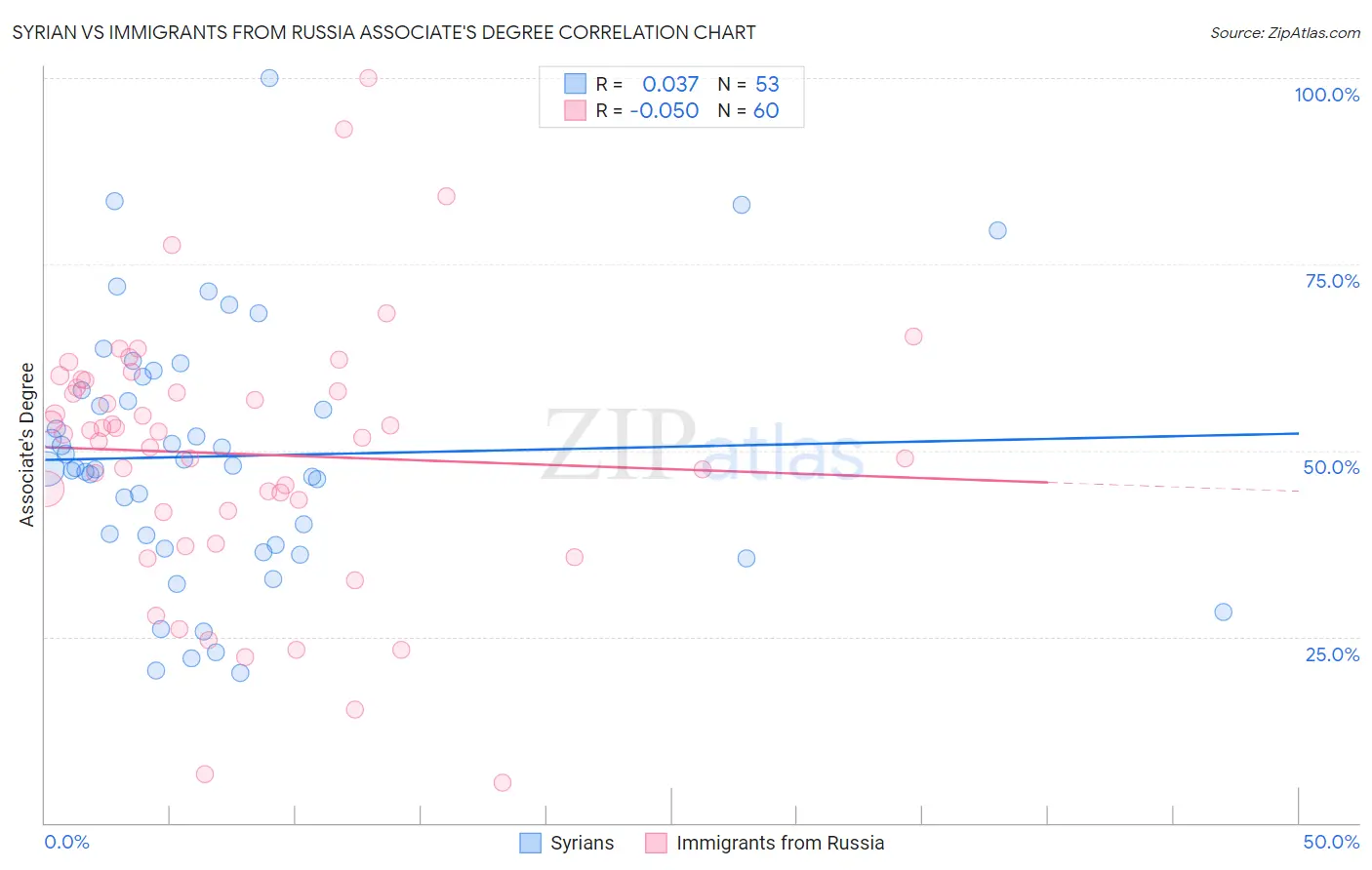 Syrian vs Immigrants from Russia Associate's Degree