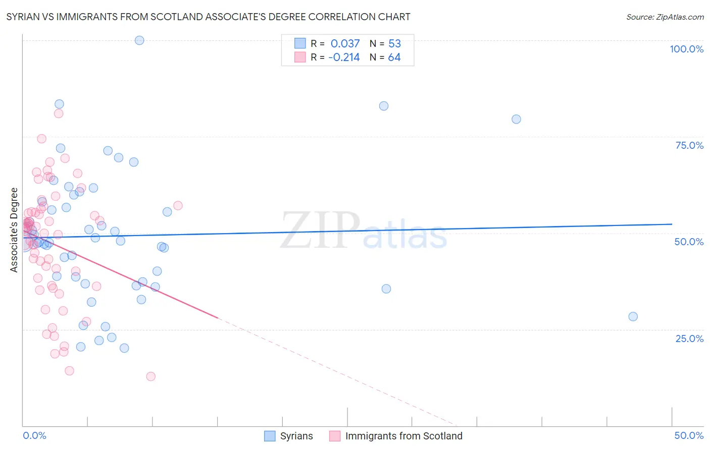 Syrian vs Immigrants from Scotland Associate's Degree