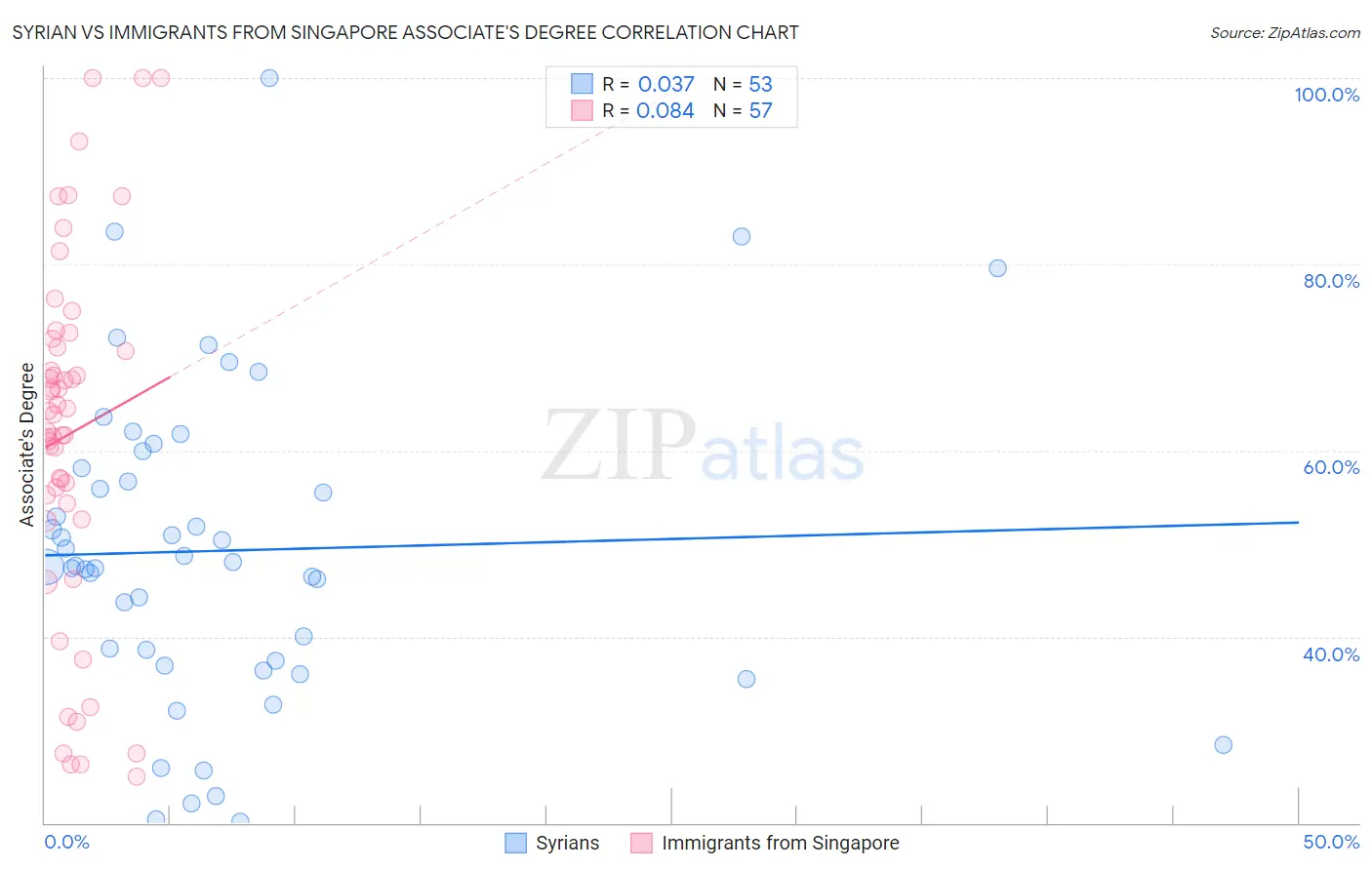 Syrian vs Immigrants from Singapore Associate's Degree