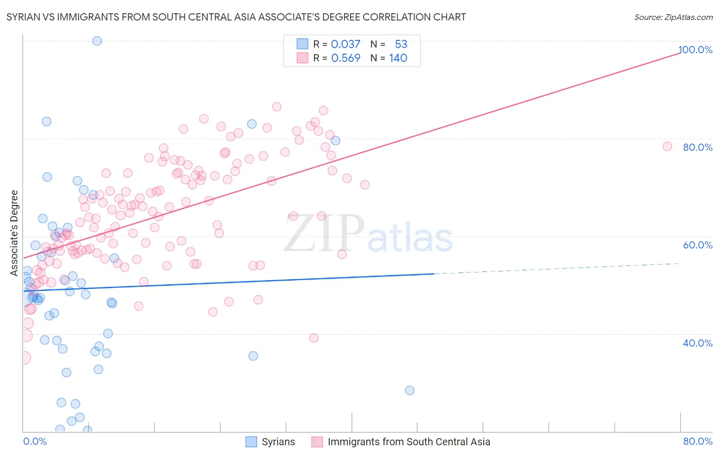 Syrian vs Immigrants from South Central Asia Associate's Degree