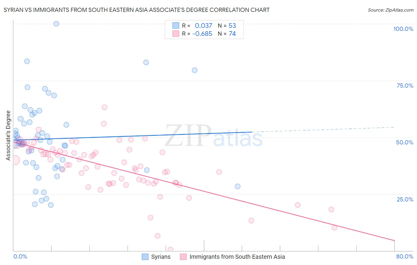 Syrian vs Immigrants from South Eastern Asia Associate's Degree