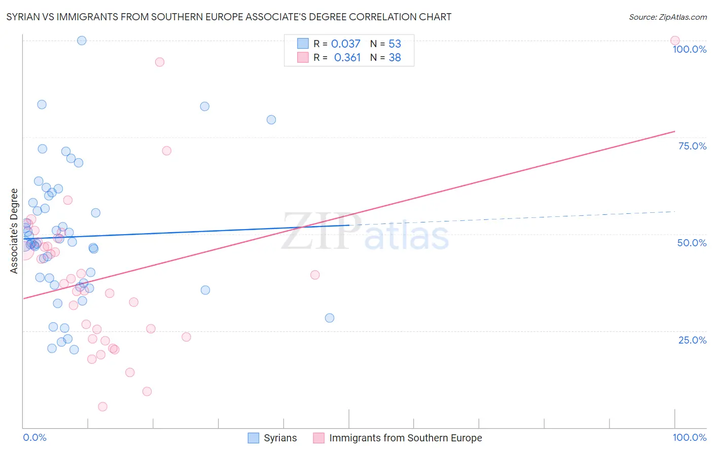 Syrian vs Immigrants from Southern Europe Associate's Degree