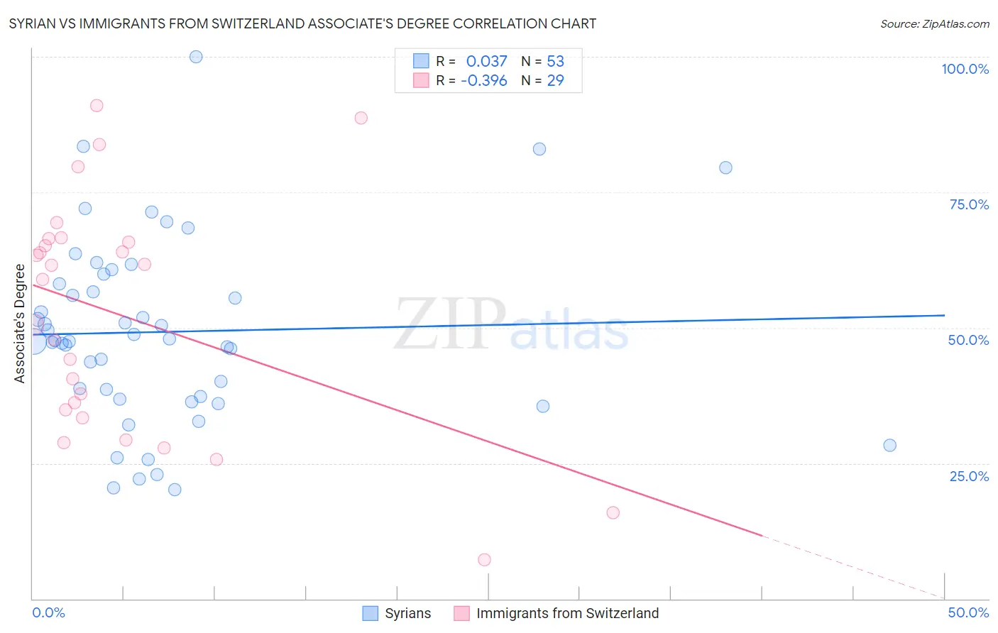 Syrian vs Immigrants from Switzerland Associate's Degree