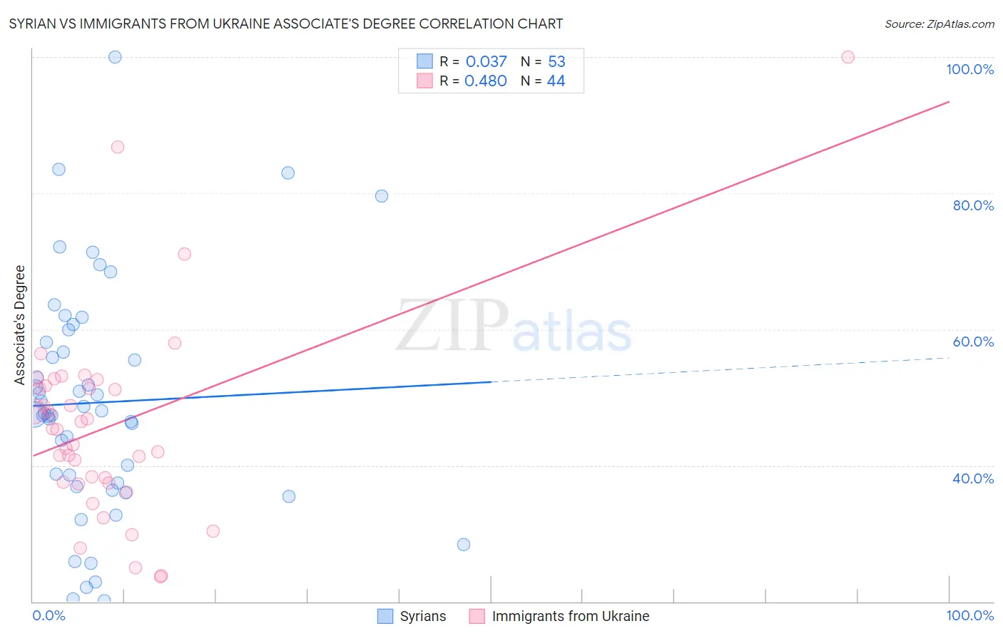 Syrian vs Immigrants from Ukraine Associate's Degree