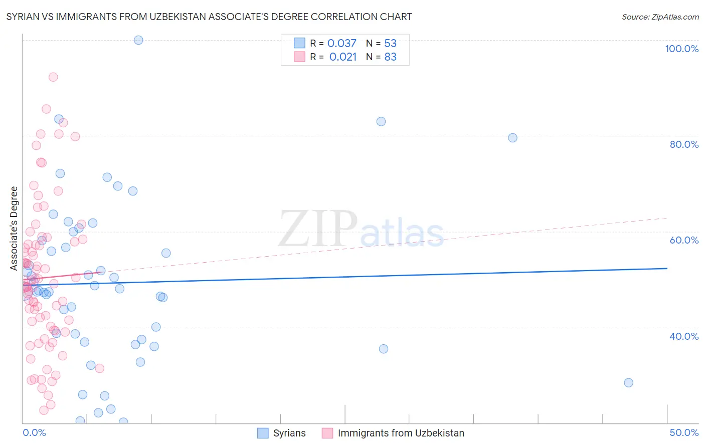 Syrian vs Immigrants from Uzbekistan Associate's Degree