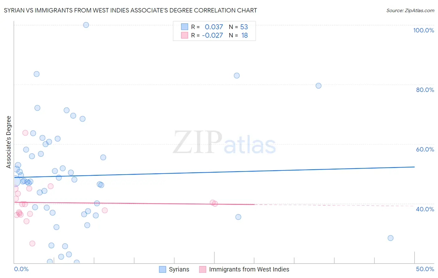 Syrian vs Immigrants from West Indies Associate's Degree