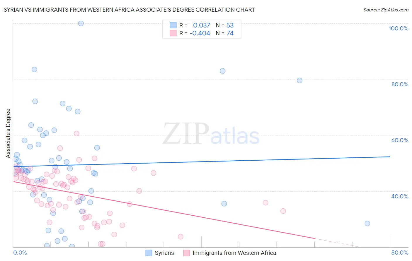 Syrian vs Immigrants from Western Africa Associate's Degree