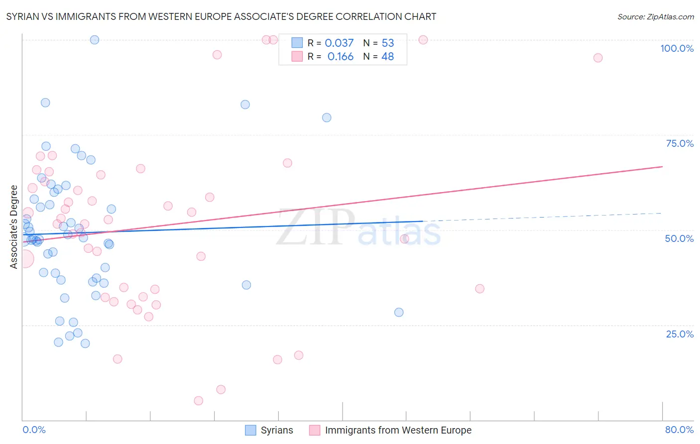 Syrian vs Immigrants from Western Europe Associate's Degree