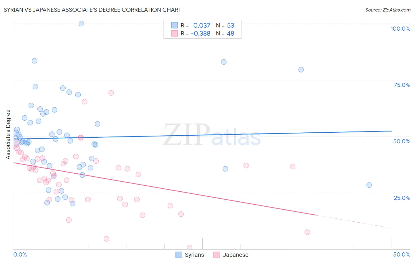 Syrian vs Japanese Associate's Degree