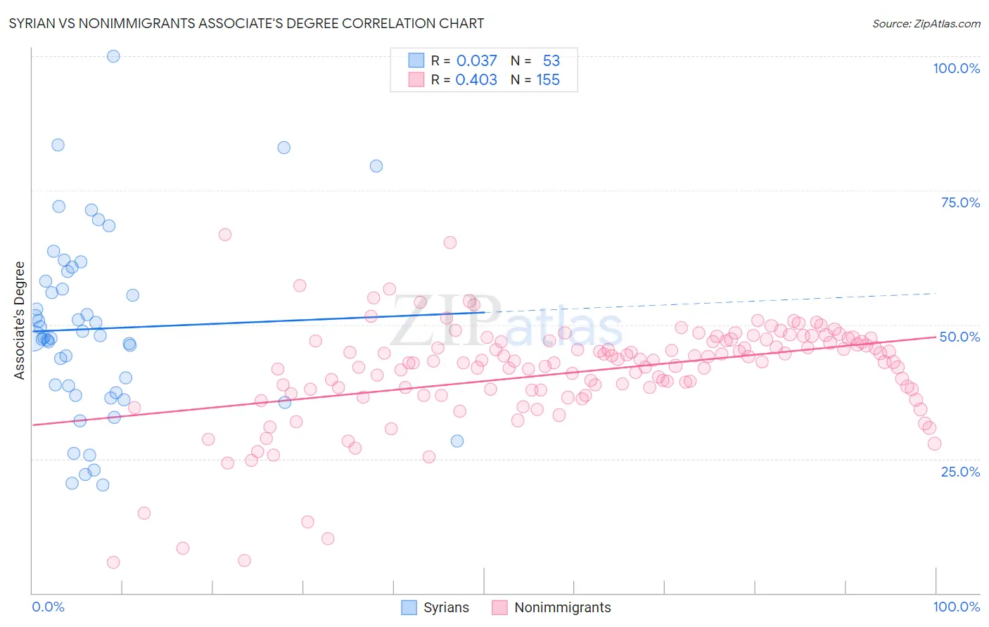 Syrian vs Nonimmigrants Associate's Degree