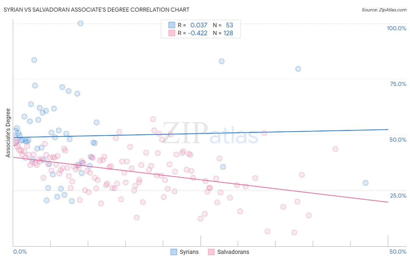 Syrian vs Salvadoran Associate's Degree