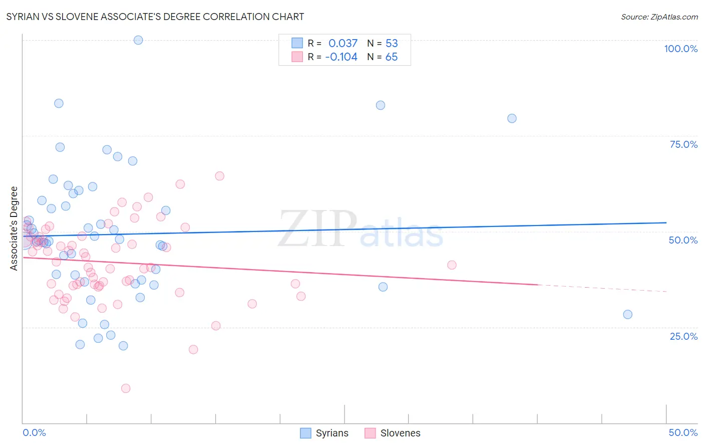 Syrian vs Slovene Associate's Degree