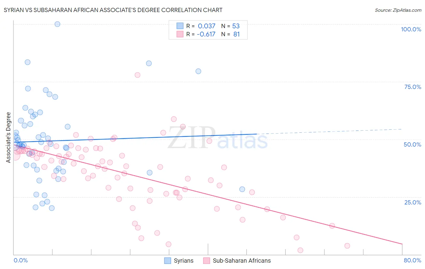 Syrian vs Subsaharan African Associate's Degree