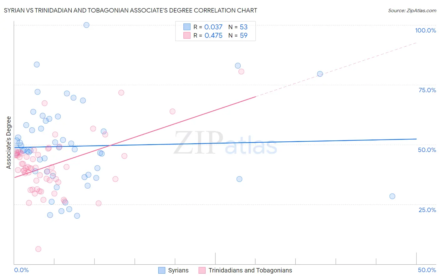 Syrian vs Trinidadian and Tobagonian Associate's Degree